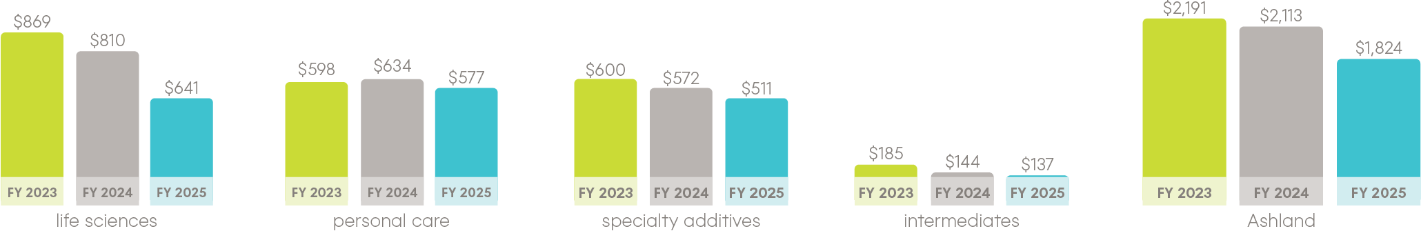 Capital return for sales